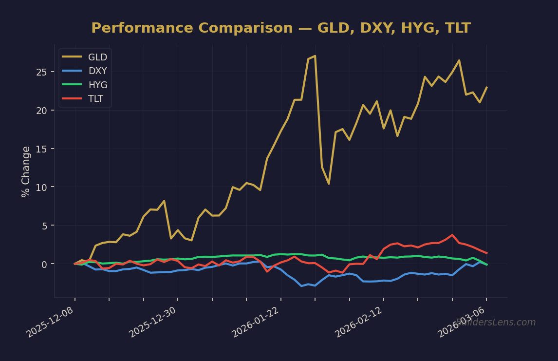 Performance Comparison — GLD, DXY, HYG, TLT