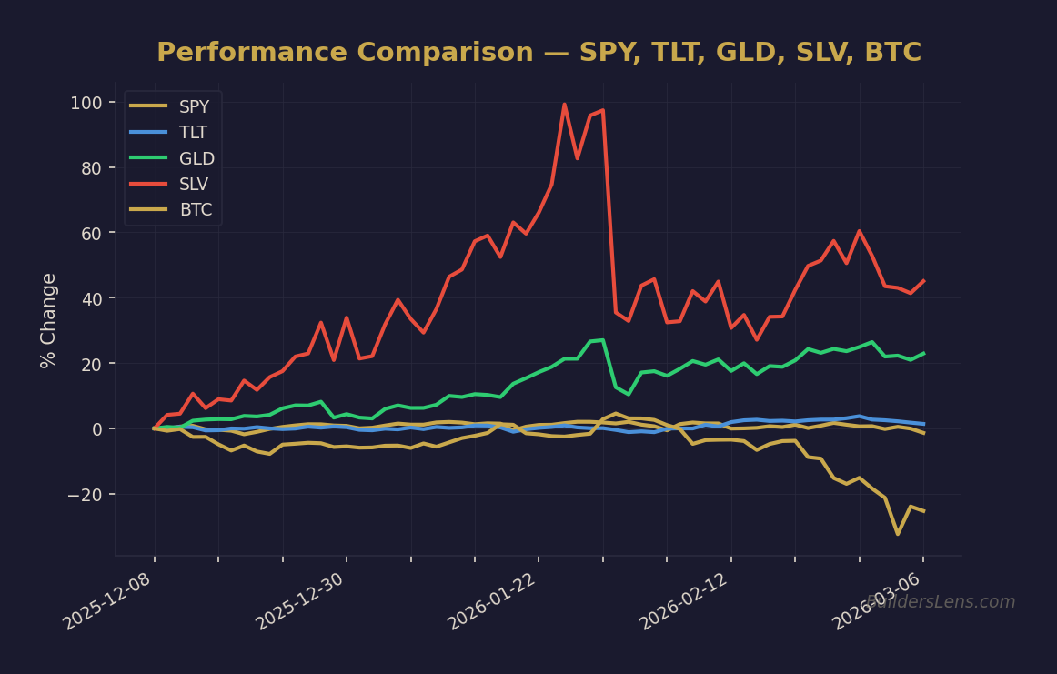 Performance Comparison — SPY, TLT, GLD, SLV, BTC