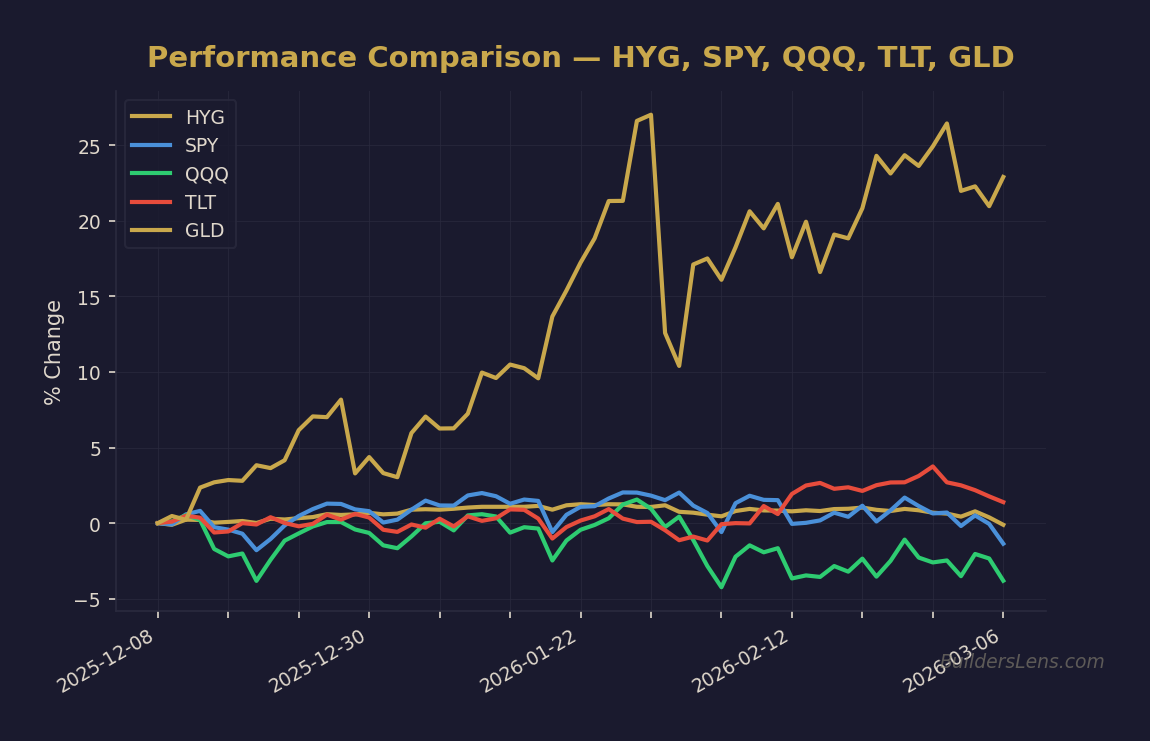 Performance Comparison — HYG, SPY, QQQ, TLT, GLD