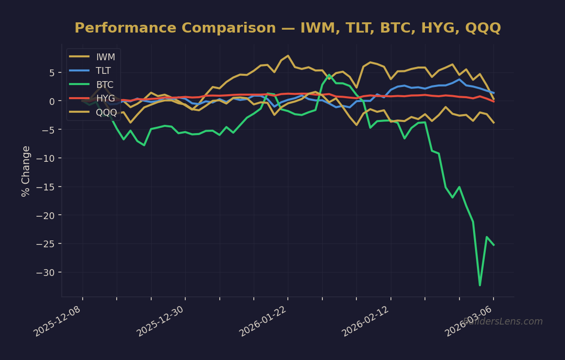 Performance Comparison — IWM, TLT, BTC, HYG, QQQ
