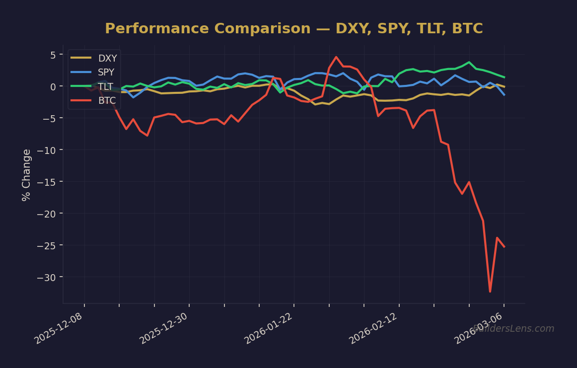 Performance Comparison — DXY, SPY, TLT, BTC