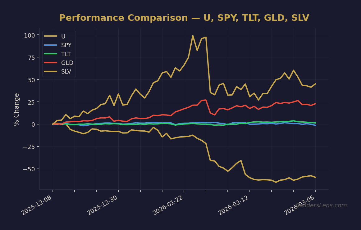Performance Comparison — U, SPY, TLT, GLD, SLV