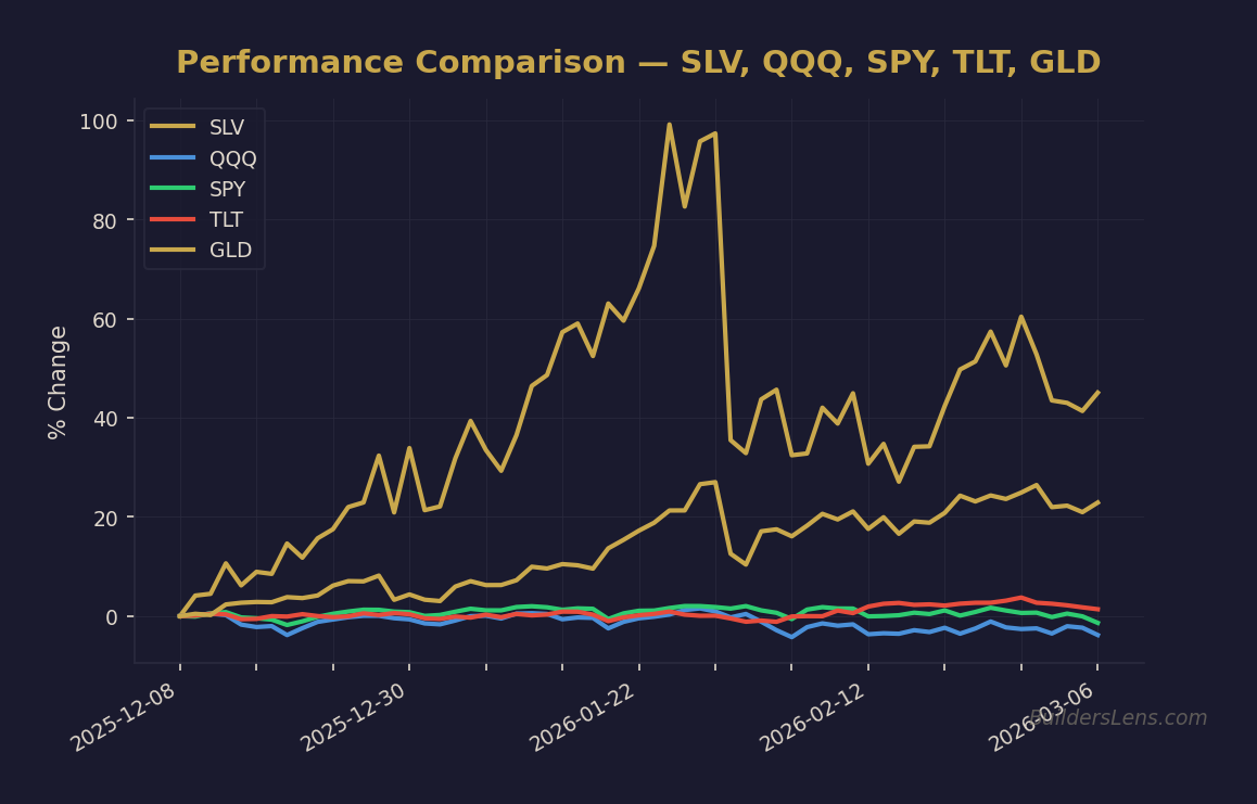 Performance Comparison — SLV, QQQ, SPY, TLT, GLD
