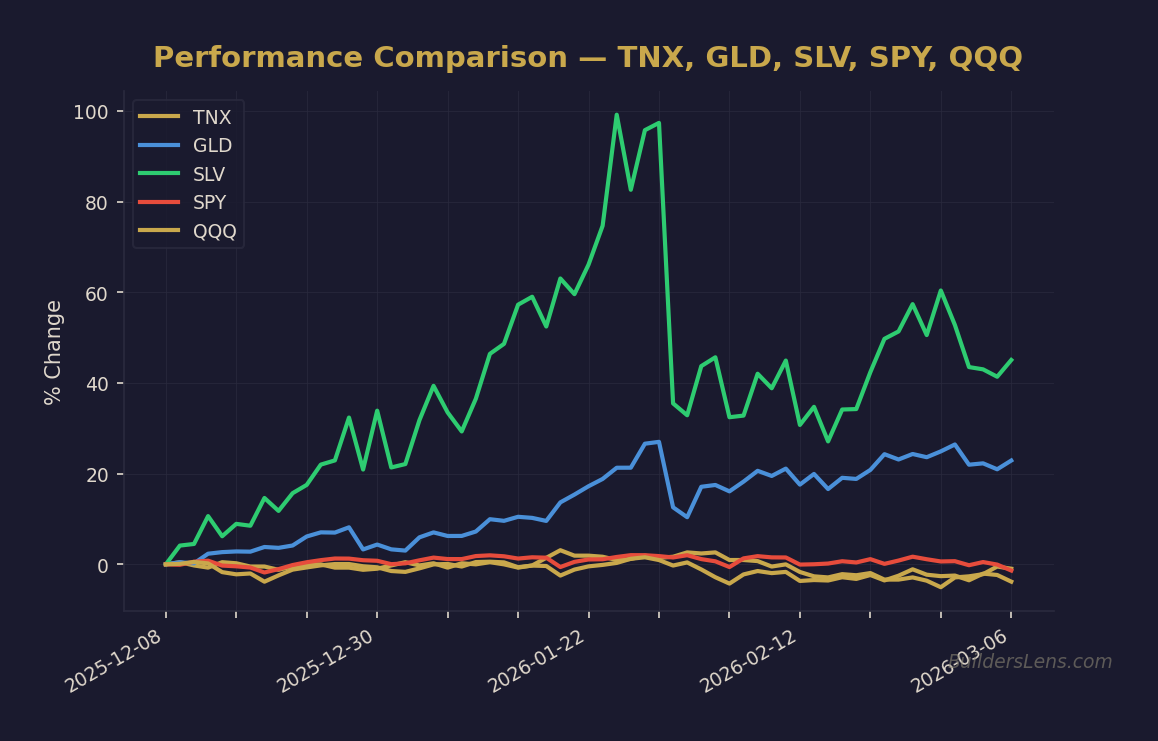 Performance Comparison — TNX, GLD, SLV, SPY, QQQ