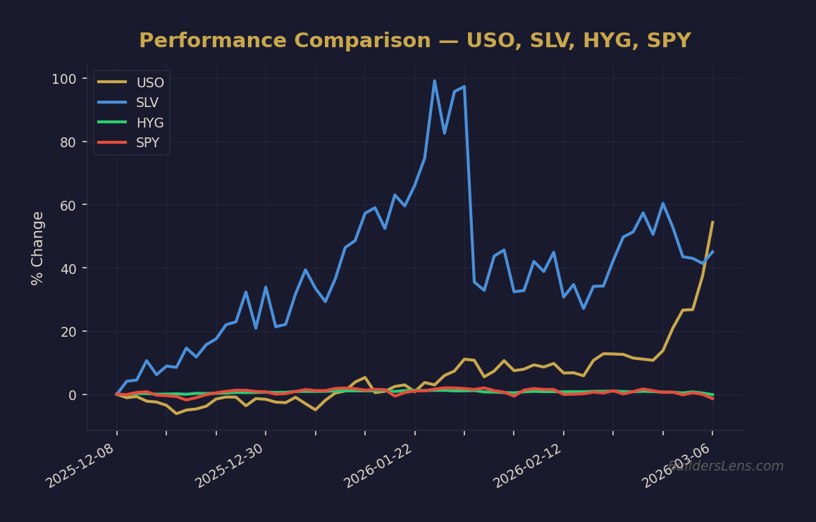 Performance Comparison — USO, SLV, HYG, SPY