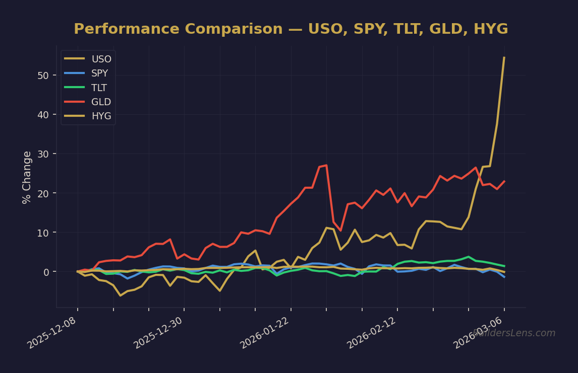 Performance Comparison — USO, SPY, TLT, GLD, HYG