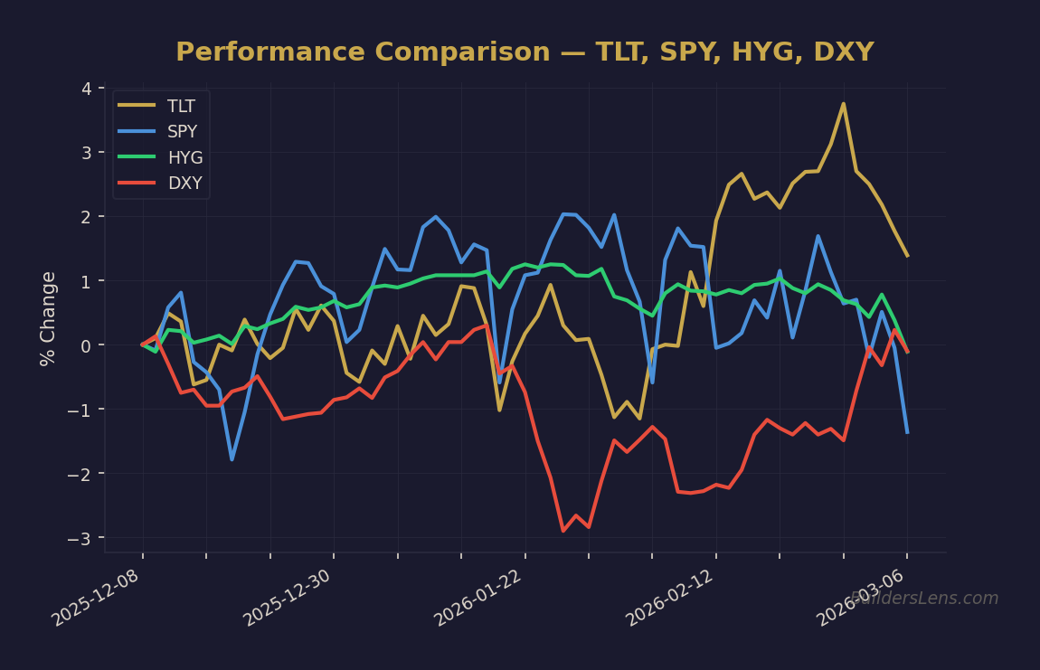 Performance Comparison — TLT, SPY, HYG, DXY