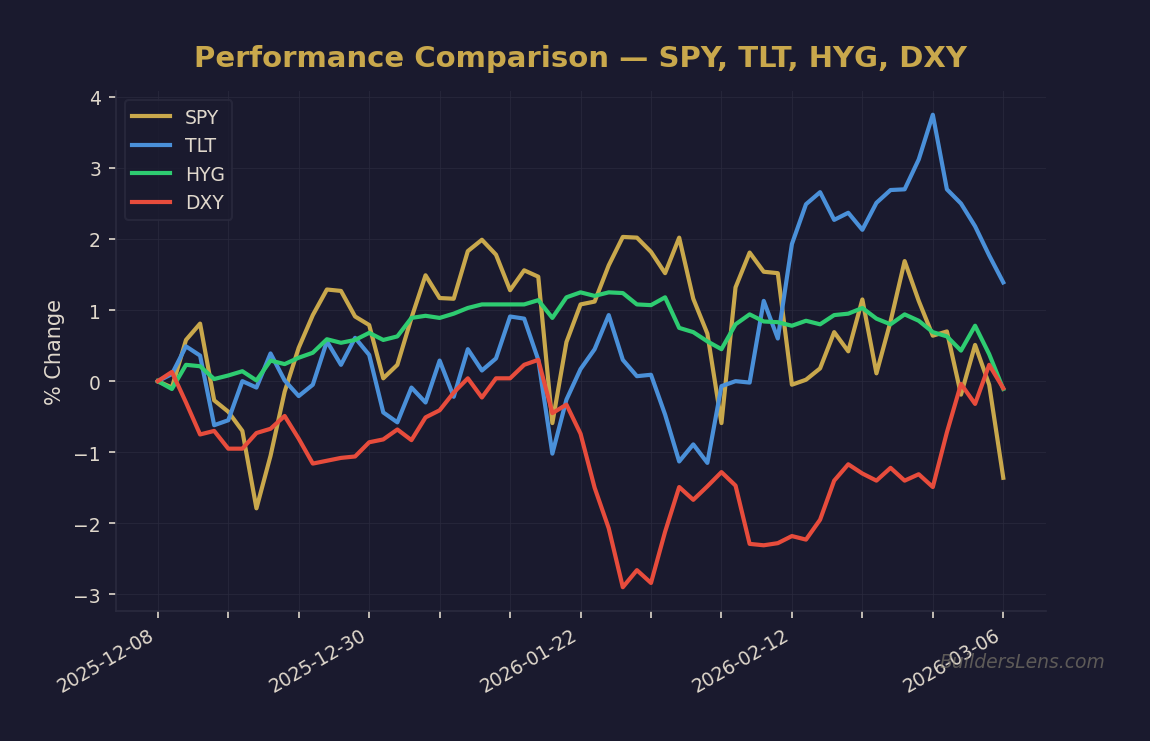 Performance Comparison — SPY, TLT, HYG, DXY