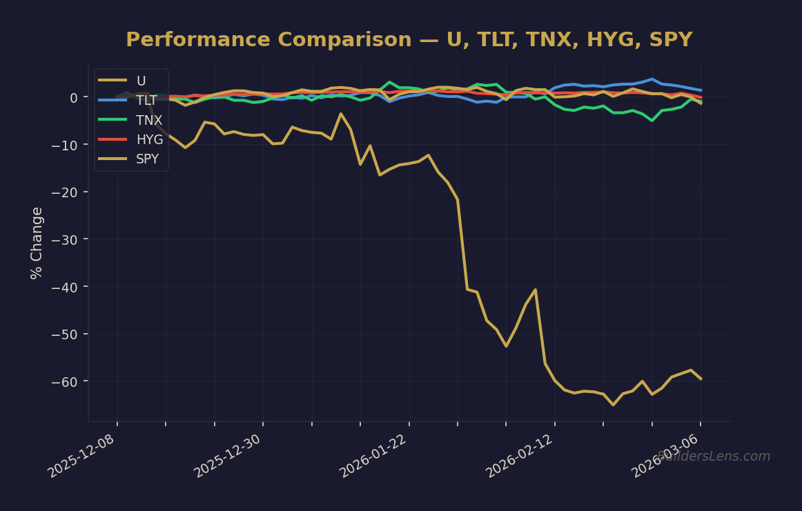 Performance Comparison — U, TLT, TNX, HYG, SPY