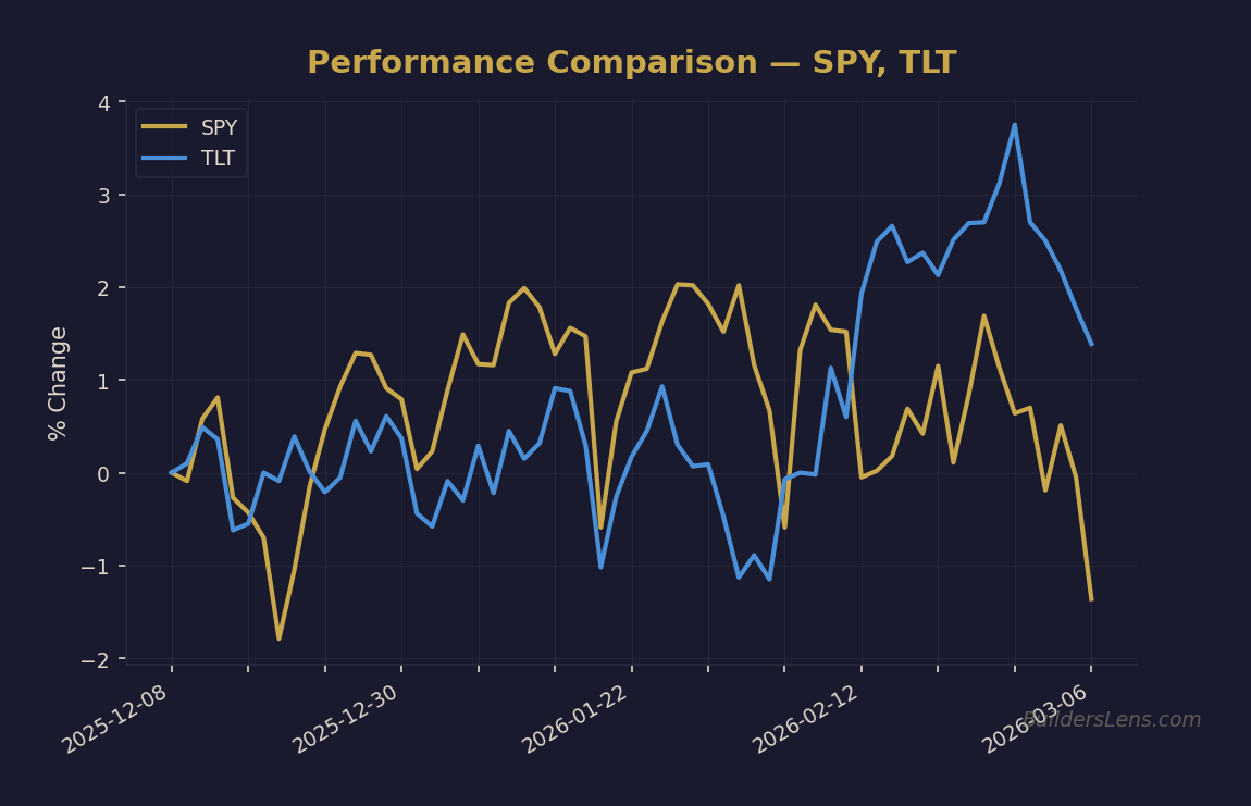 Performance Comparison — SPY, TLT