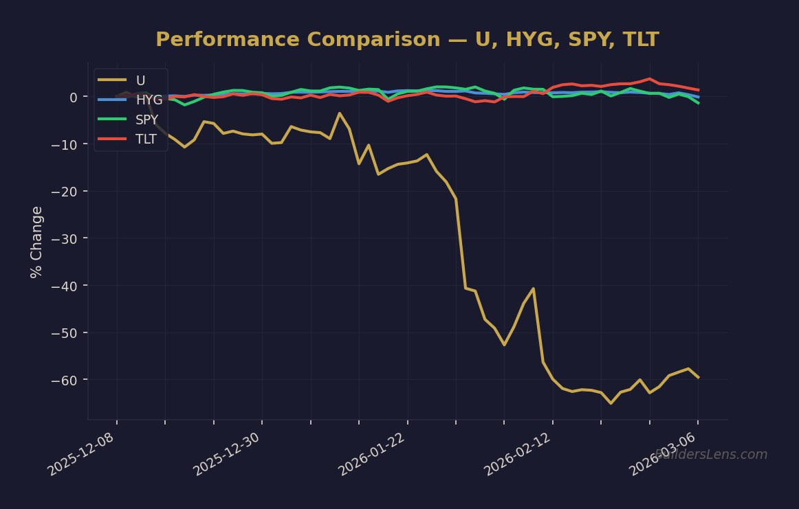 Performance Comparison — U, HYG, SPY, TLT