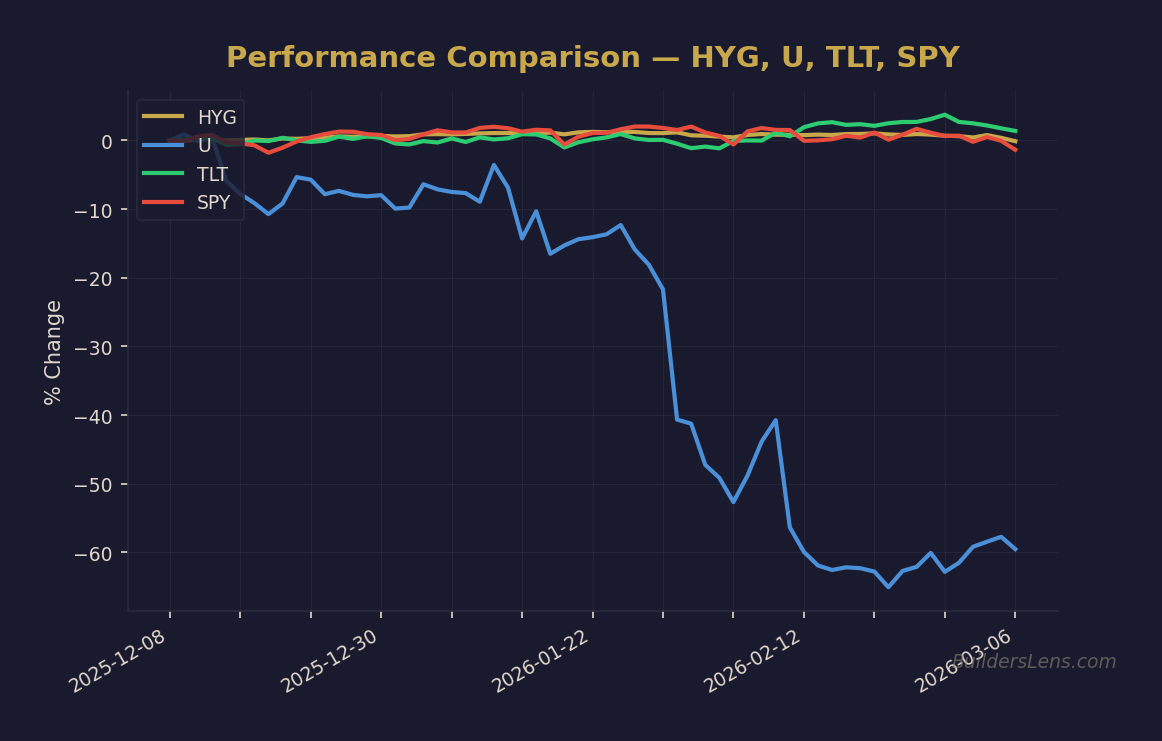 Performance Comparison — HYG, U, TLT, SPY