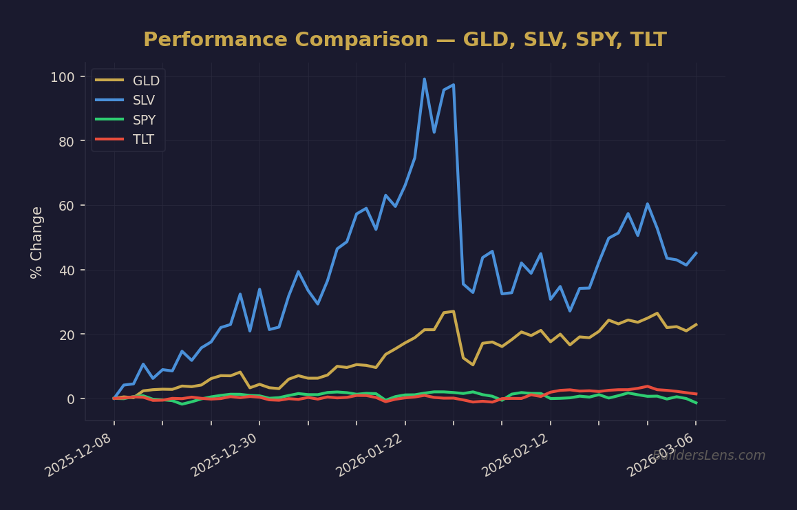 Performance Comparison — GLD, SLV, SPY, TLT