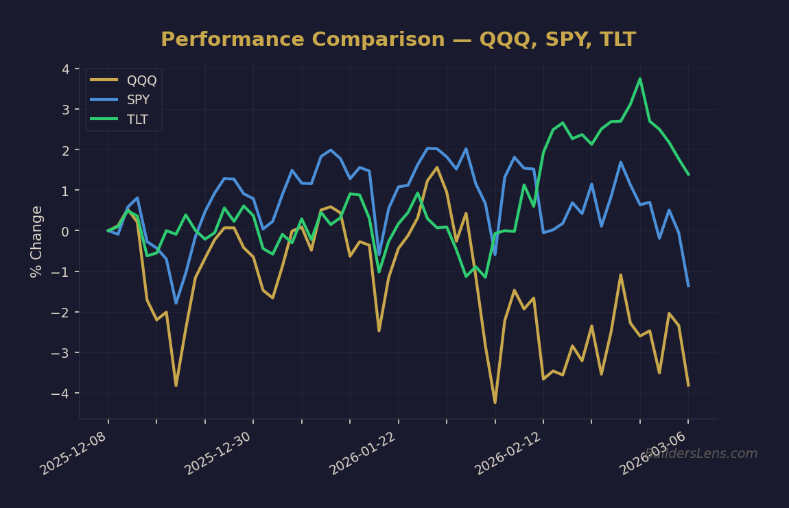 Performance Comparison — QQQ, SPY, TLT