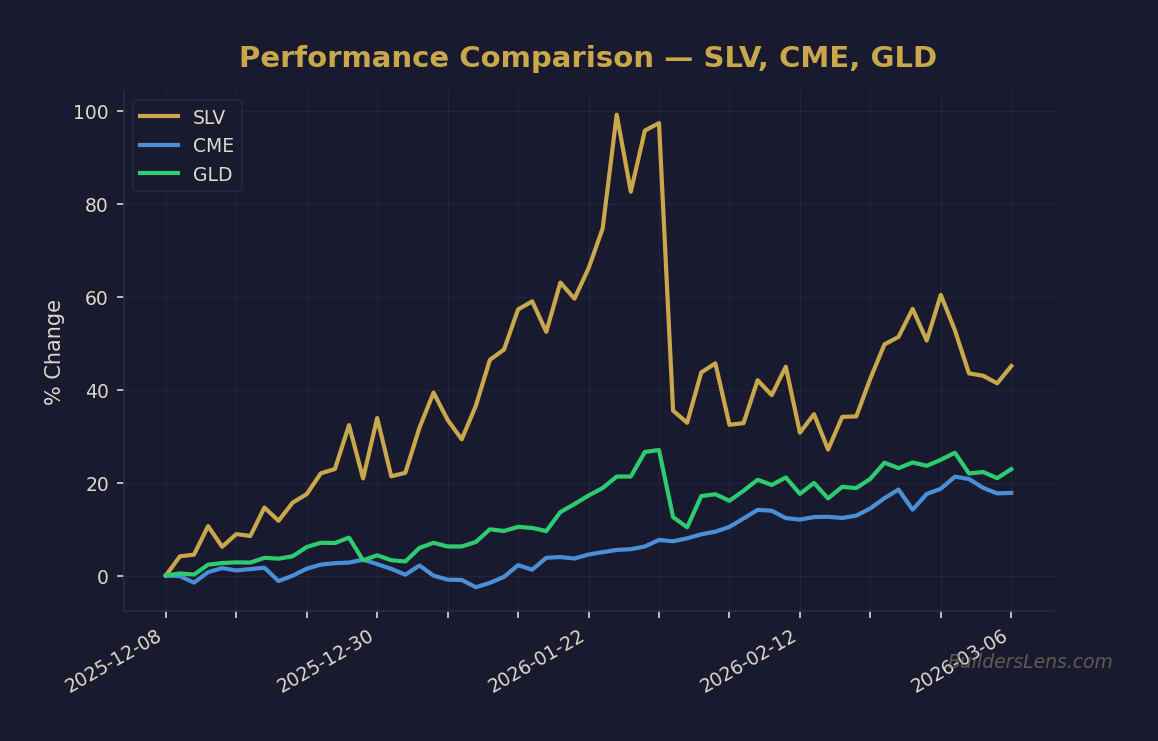 Performance Comparison — SLV, CME, GLD
