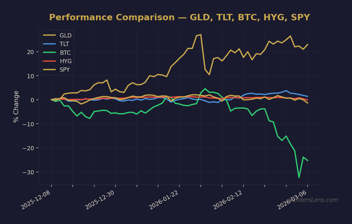 Performance Comparison — GLD, TLT, BTC, HYG, SPY
