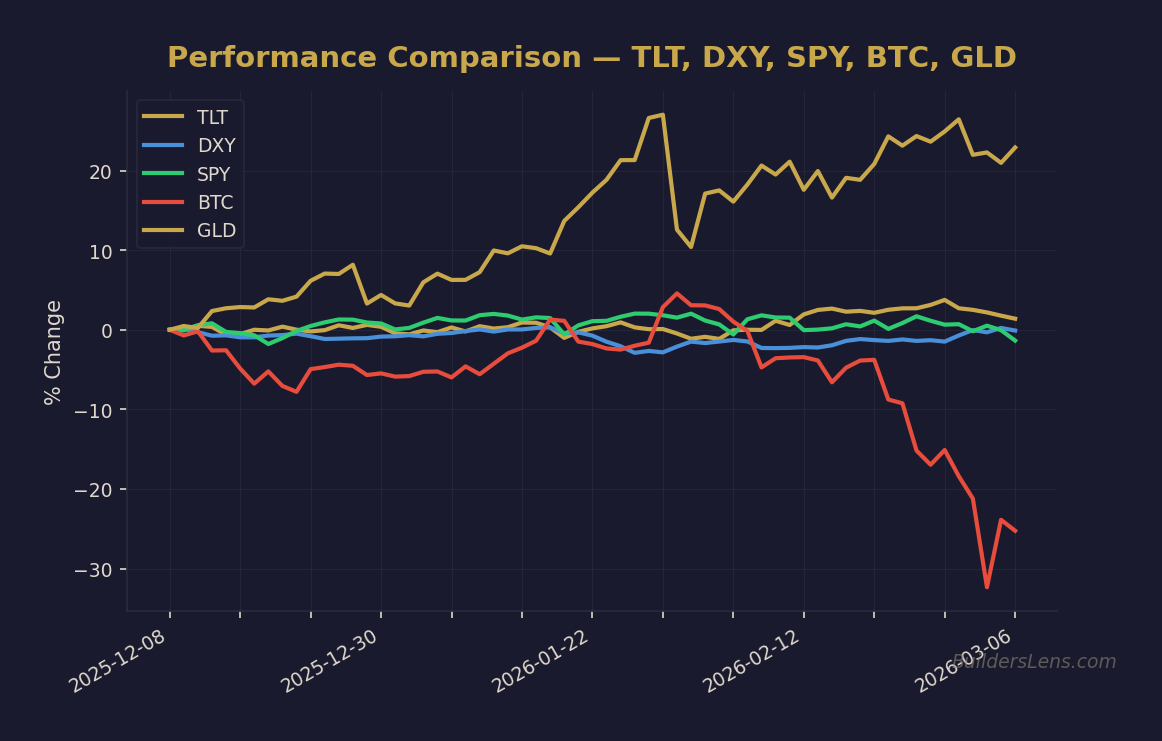 Performance Comparison — TLT, DXY, SPY, BTC, GLD