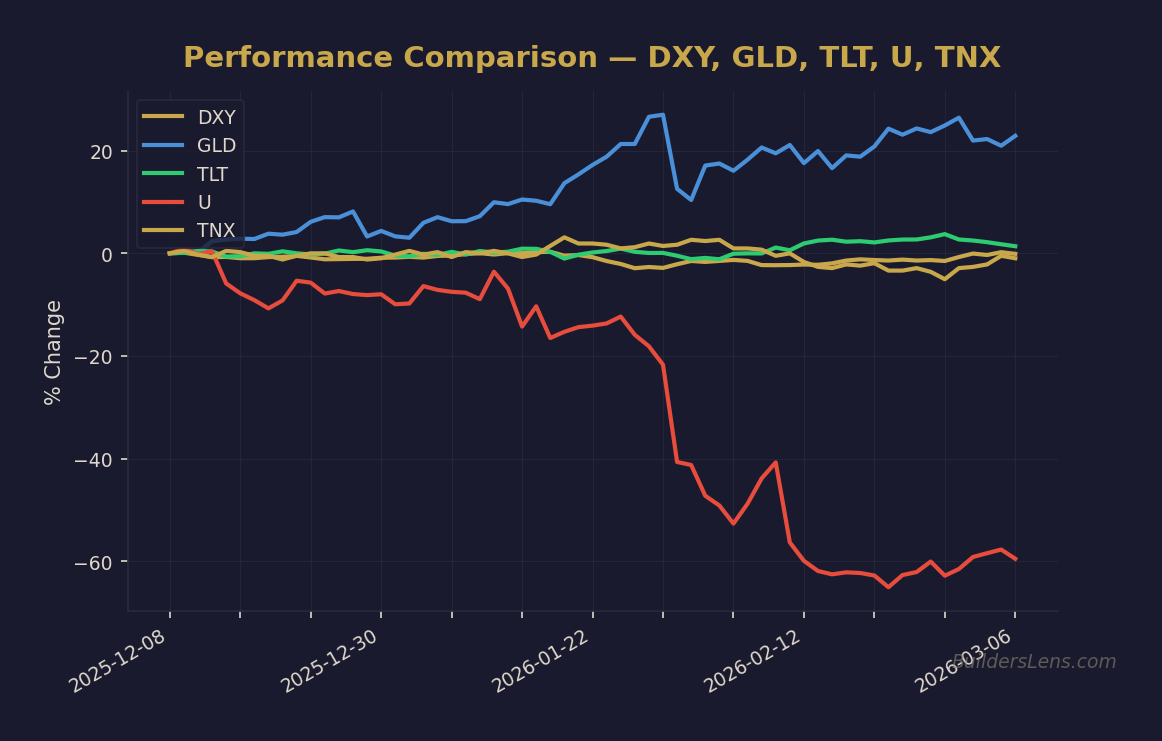 Performance Comparison — DXY, GLD, TLT, U, TNX