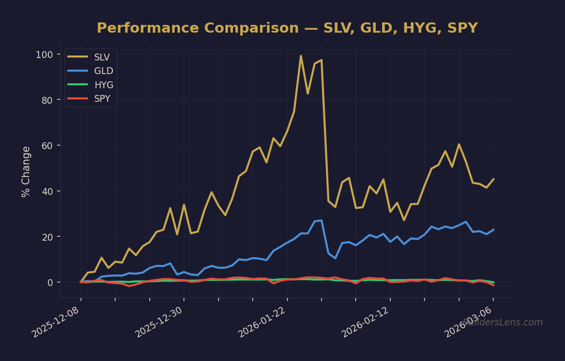 Performance Comparison — SLV, GLD, HYG, SPY