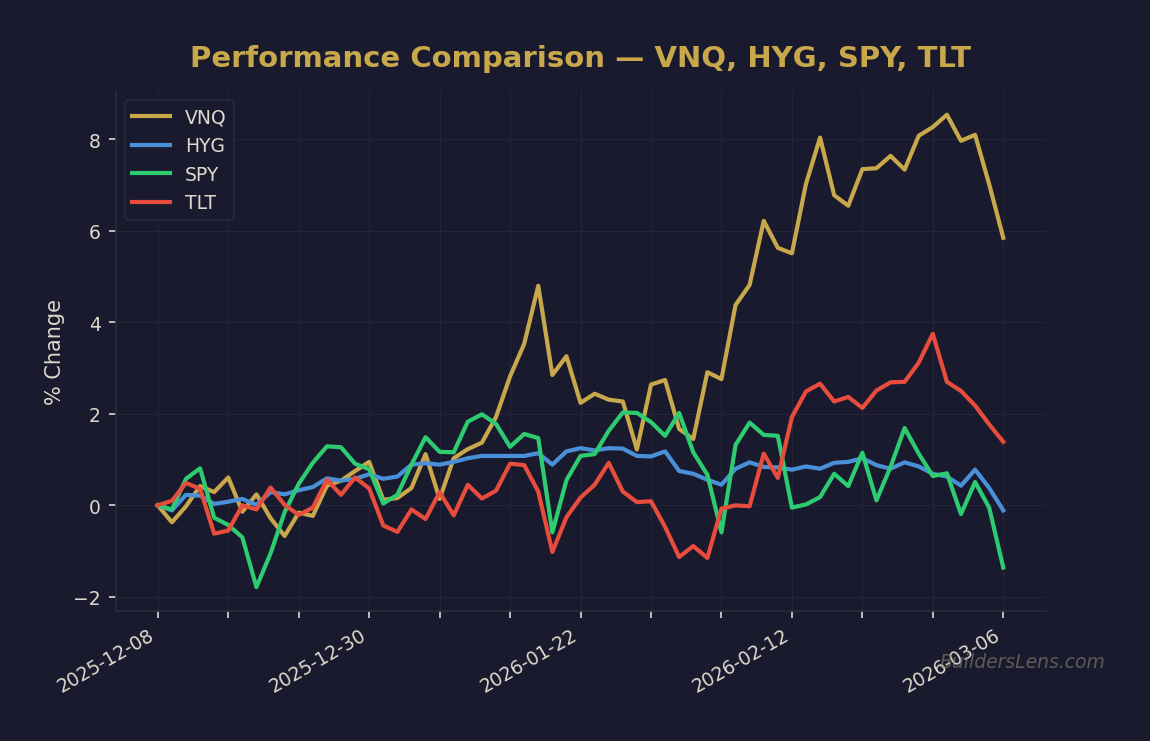 Performance Comparison — VNQ, HYG, SPY, TLT