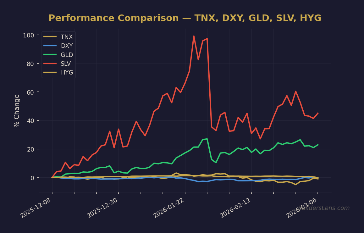 Performance Comparison — TNX, DXY, GLD, SLV, HYG