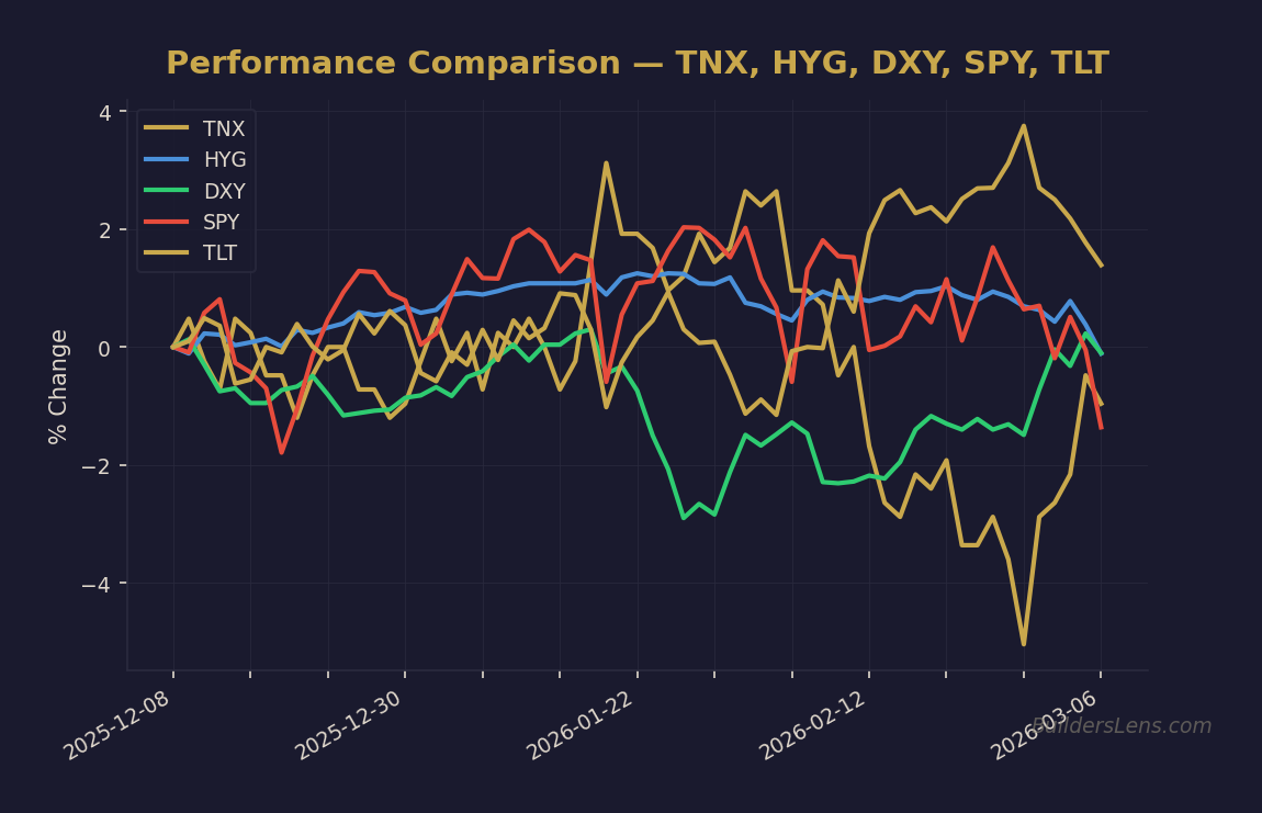 Performance Comparison — TNX, HYG, DXY, SPY, TLT