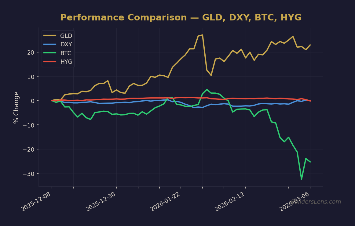 Performance Comparison — GLD, DXY, BTC, HYG
