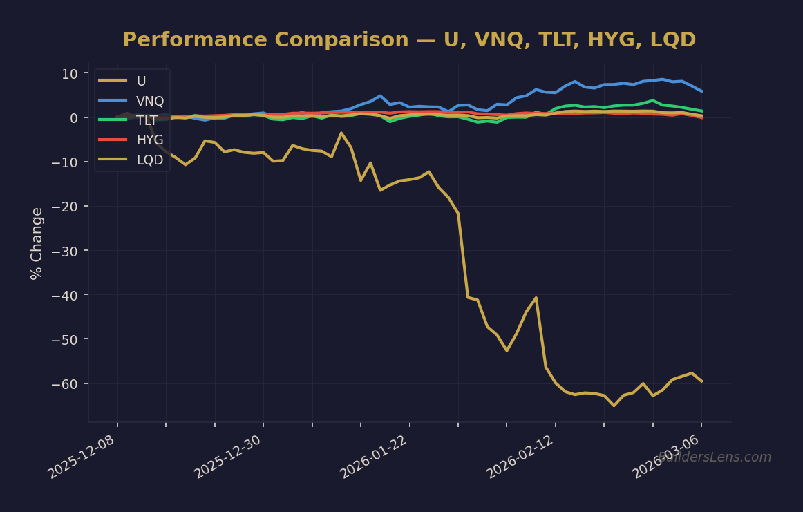 Performance Comparison — U, VNQ, TLT, HYG, LQD