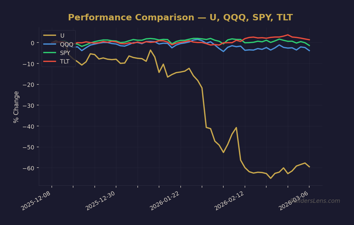 Performance Comparison — U, QQQ, SPY, TLT