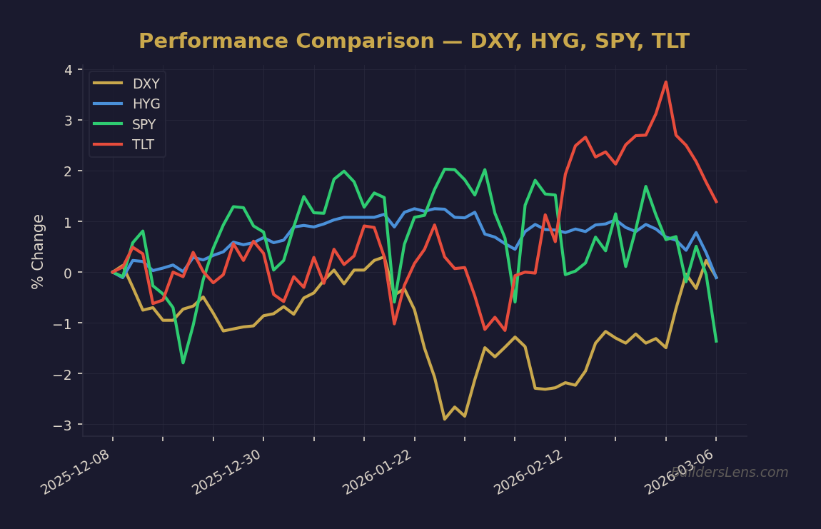 Performance Comparison — DXY, HYG, SPY, TLT