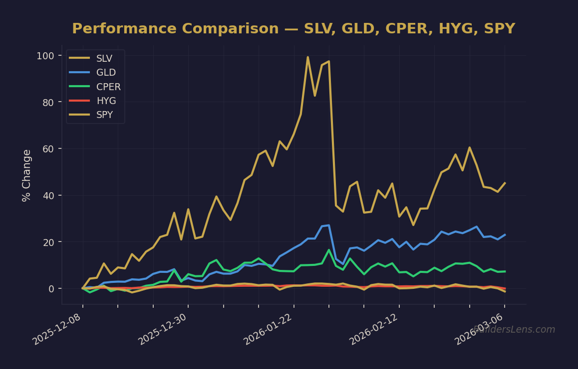 Performance Comparison — SLV, GLD, CPER, HYG, SPY