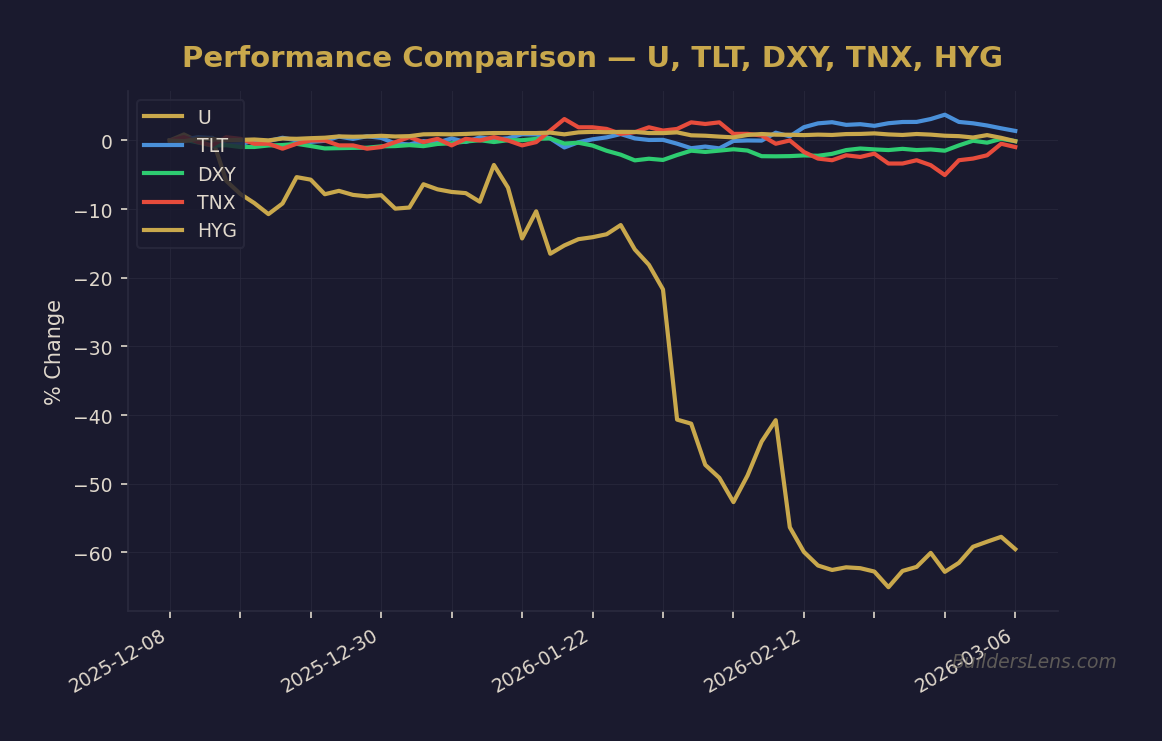 Performance Comparison — U, TLT, DXY, TNX, HYG