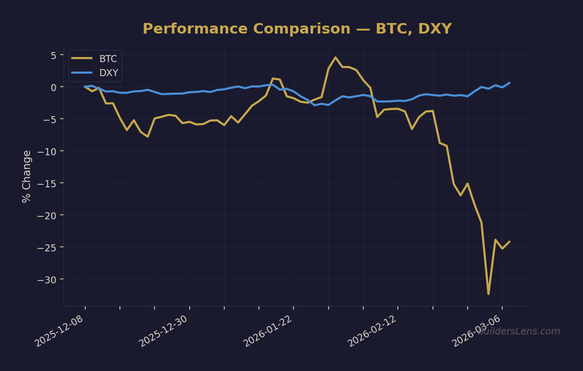 Performance Comparison — BTC, DXY