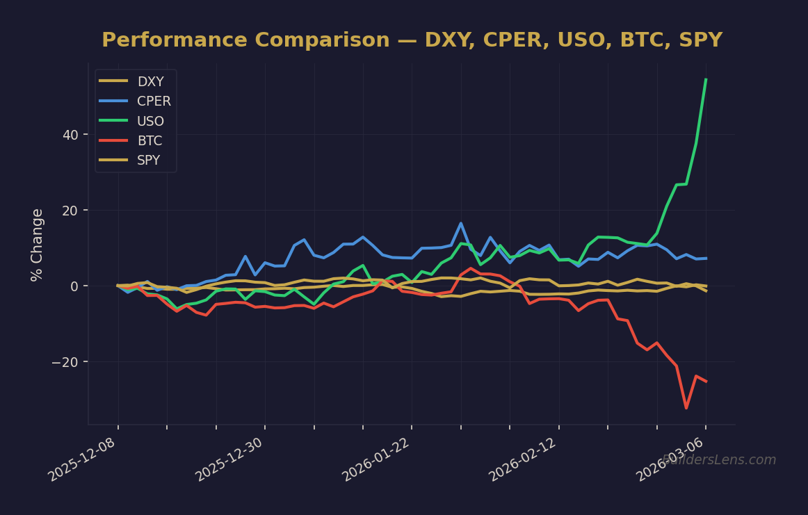 Performance Comparison — DXY, CPER, USO, BTC, SPY