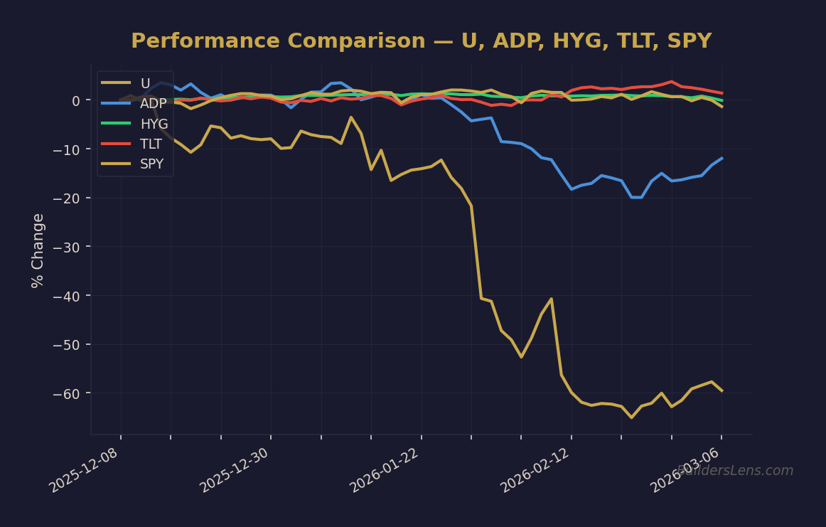 Performance Comparison — U, ADP, HYG, TLT, SPY