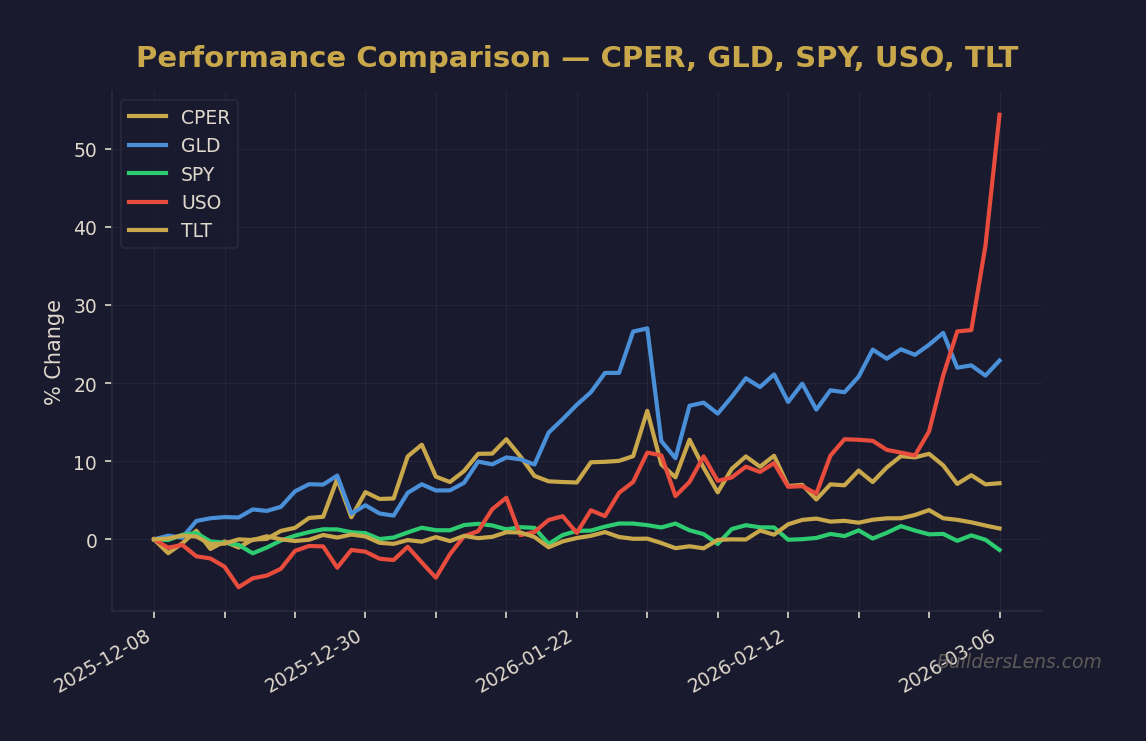 Performance Comparison — CPER, GLD, SPY, USO, TLT