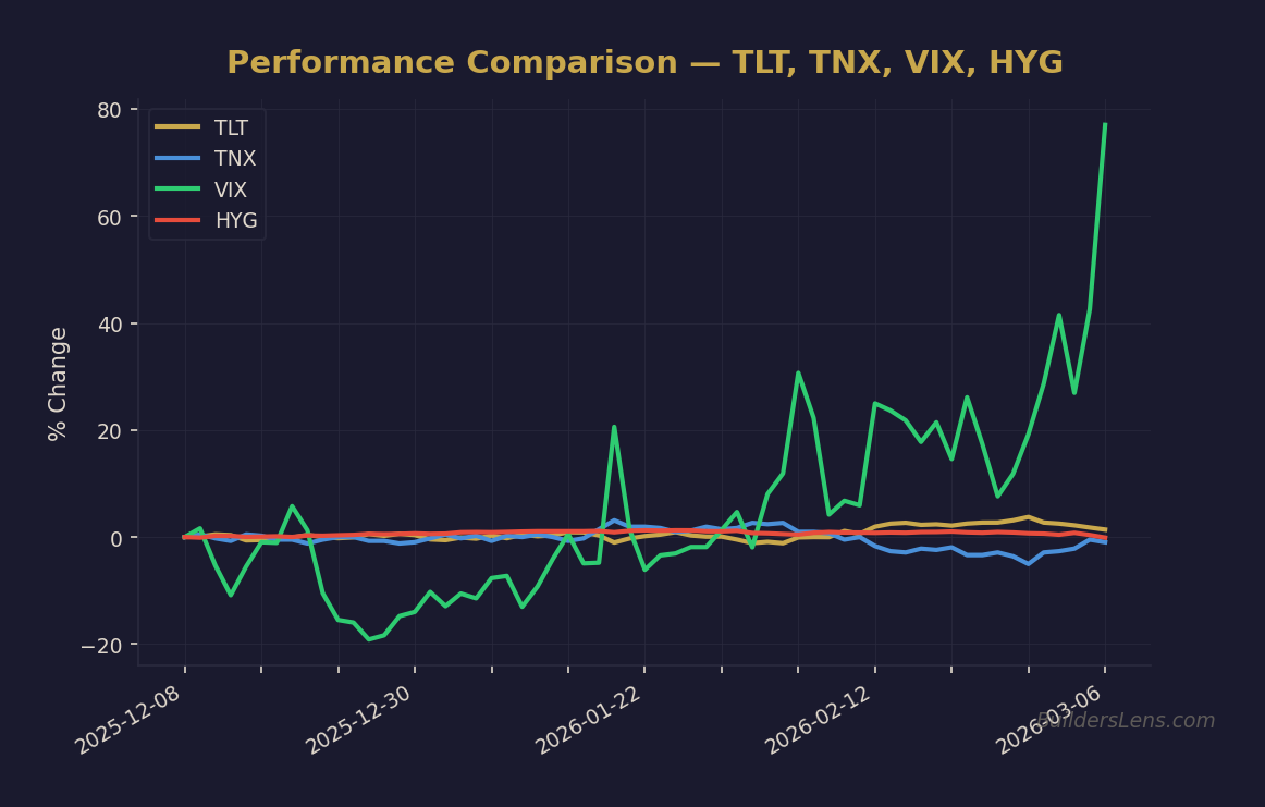 Performance Comparison — TLT, TNX, VIX, HYG