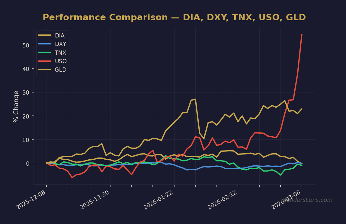 Performance Comparison — DIA, DXY, TNX, USO, GLD