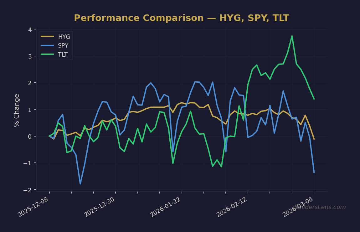 Performance Comparison — HYG, SPY, TLT