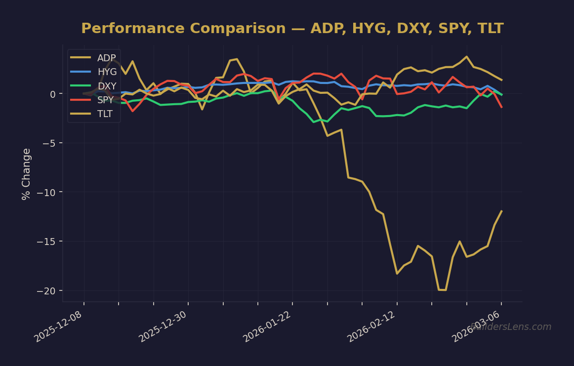 Performance Comparison — ADP, HYG, DXY, SPY, TLT