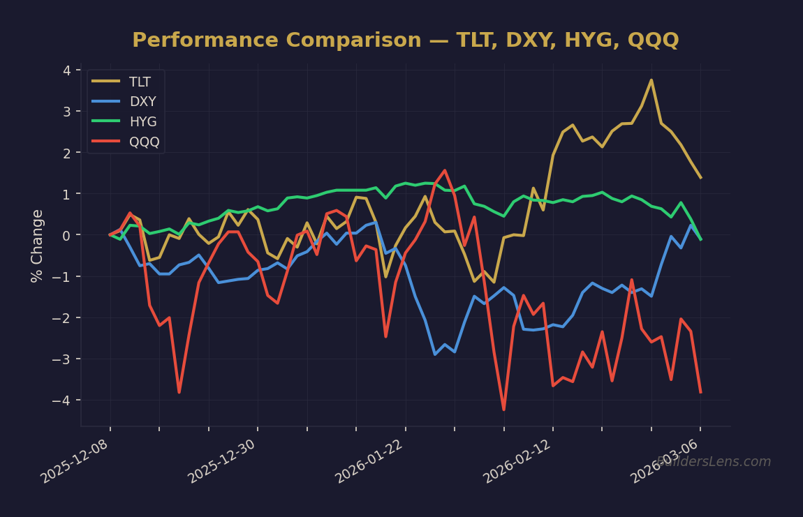 Performance Comparison — TLT, DXY, HYG, QQQ