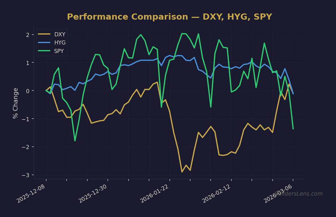 Performance Comparison — DXY, HYG, SPY