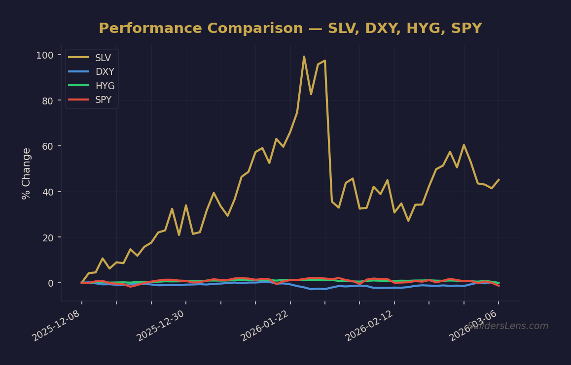 Performance Comparison — SLV, DXY, HYG, SPY