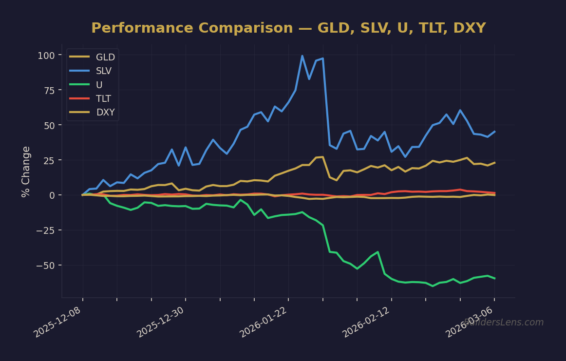 Performance Comparison — GLD, SLV, U, TLT, DXY