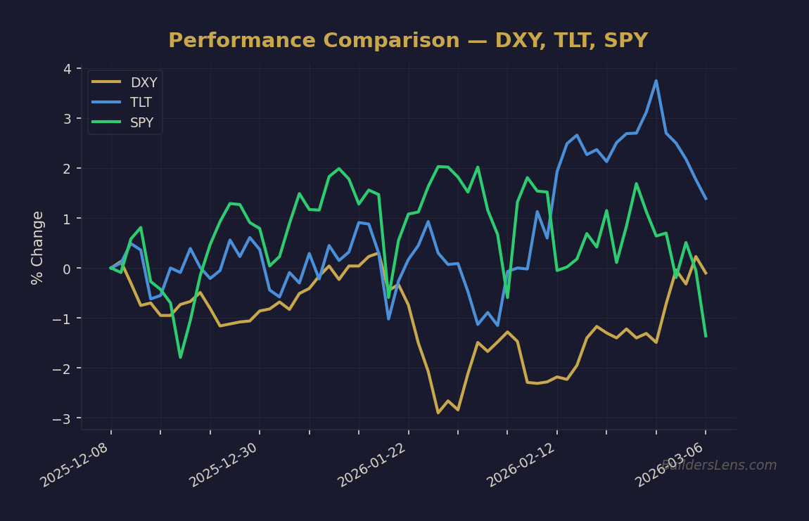 Performance Comparison — DXY, TLT, SPY