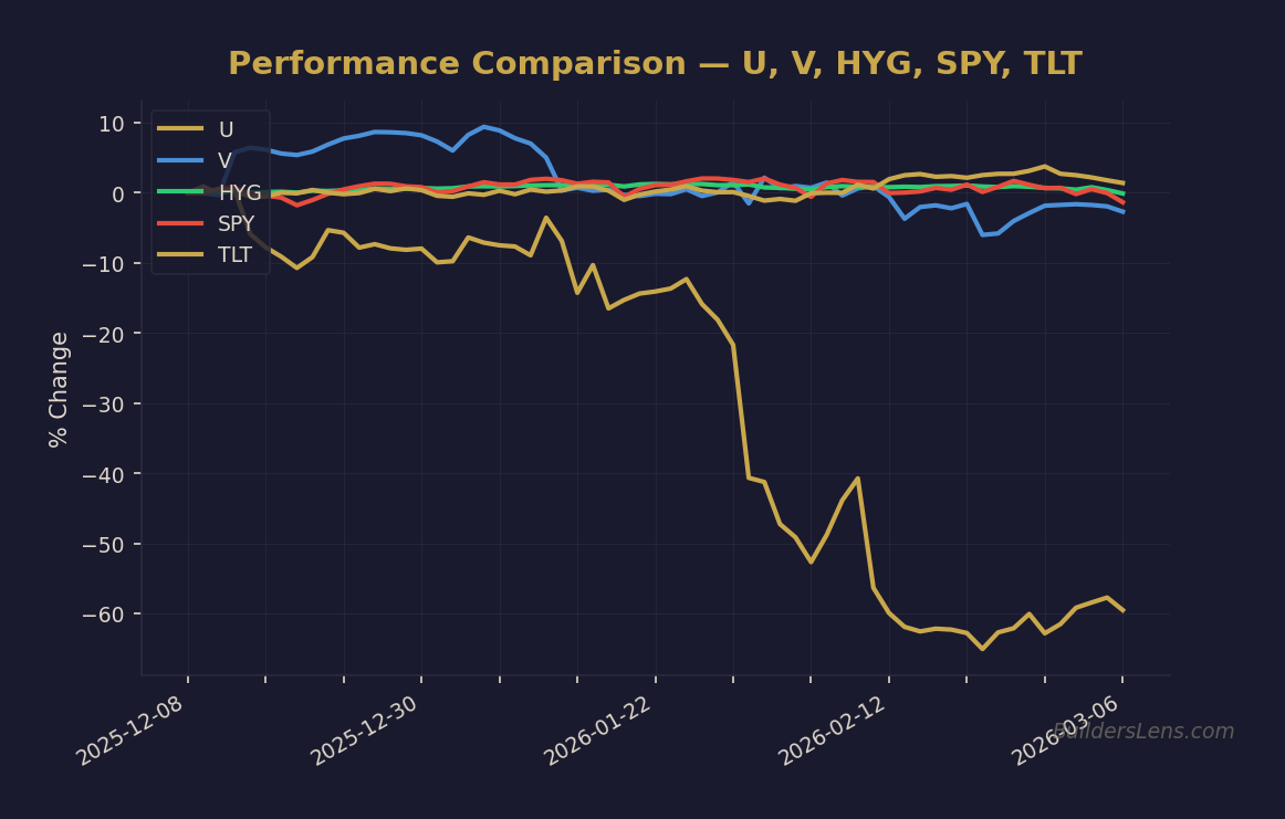 Performance Comparison — U, V, HYG, SPY, TLT