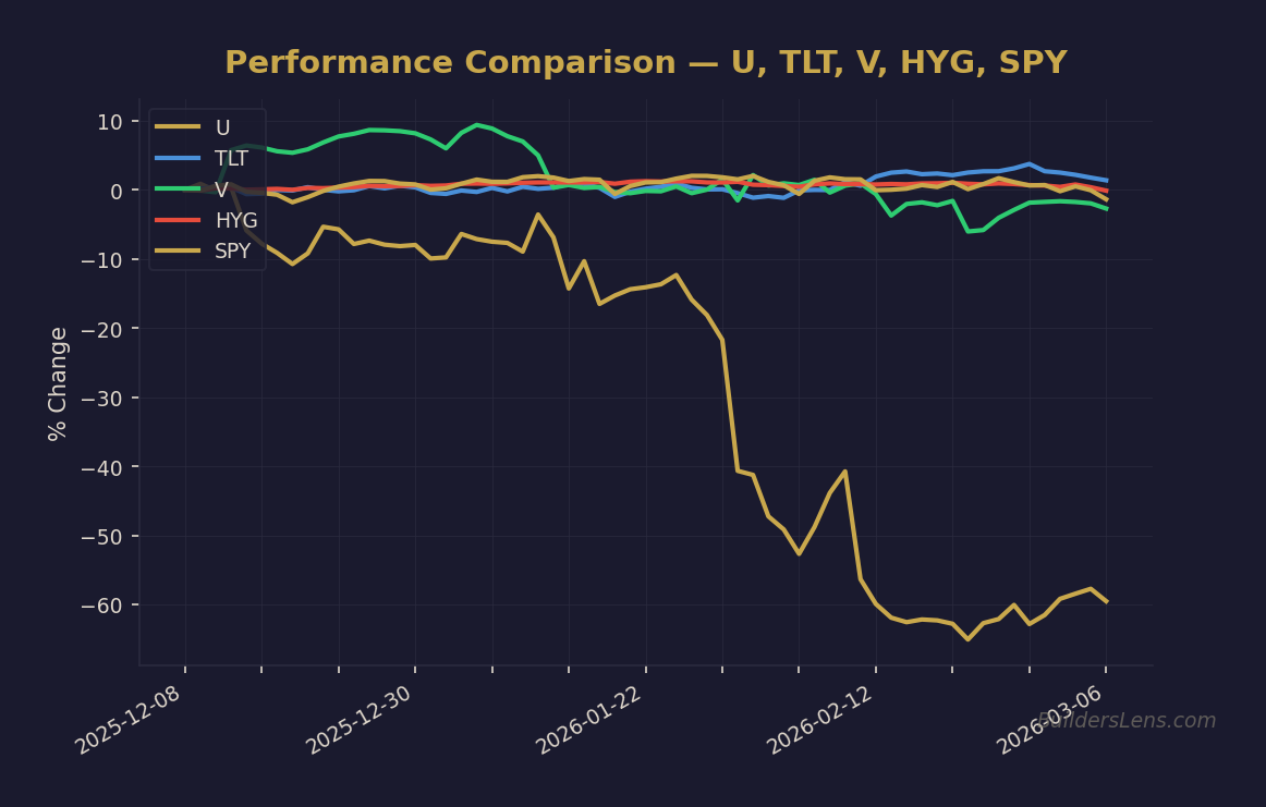 Performance Comparison — U, TLT, V, HYG, SPY
