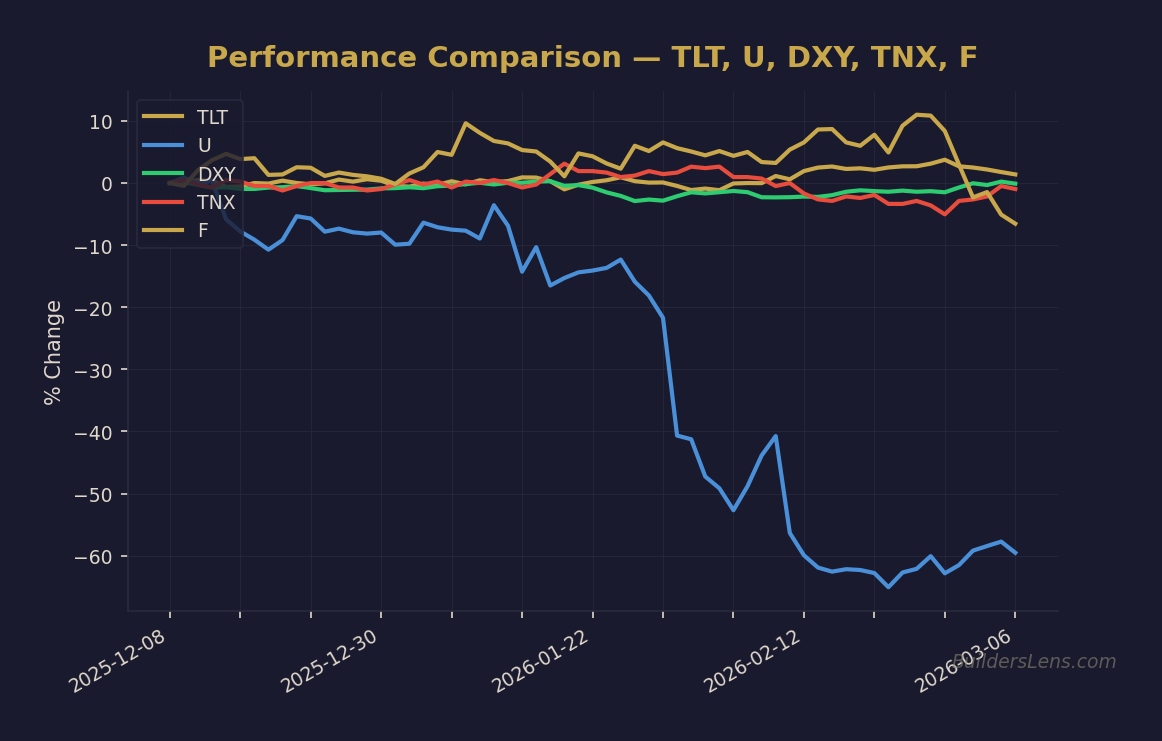 Performance Comparison โ TLT, U, DXY, TNX, F