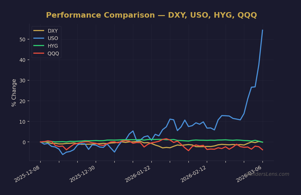 Performance Comparison — DXY, USO, HYG, QQQ