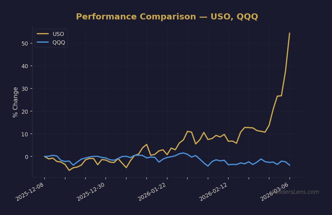 Performance Comparison — USO, QQQ